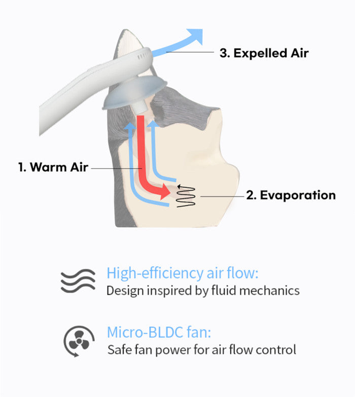 DearBuds Pro Ear Dehumidifier(APP Available) -Cat/Dog/Human