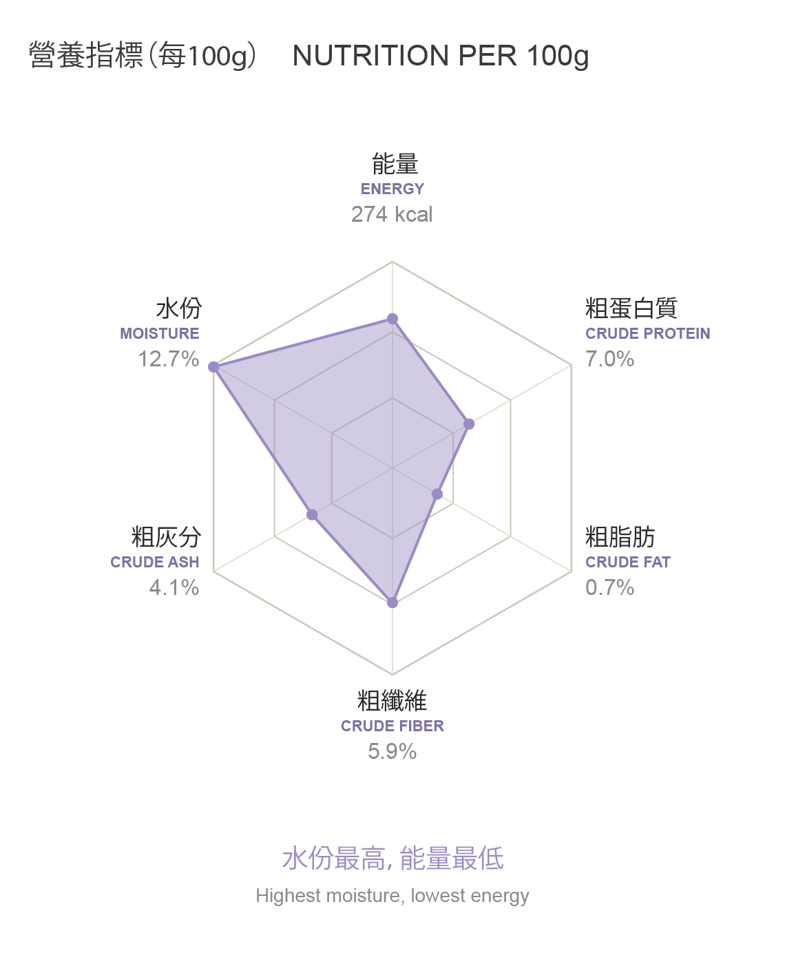 saesa 日本無添加蔬菜拌料 - 番薯